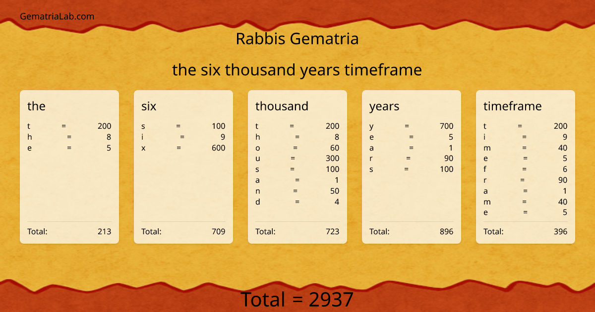 the six thousand years timeframe in rabbis Gematria
